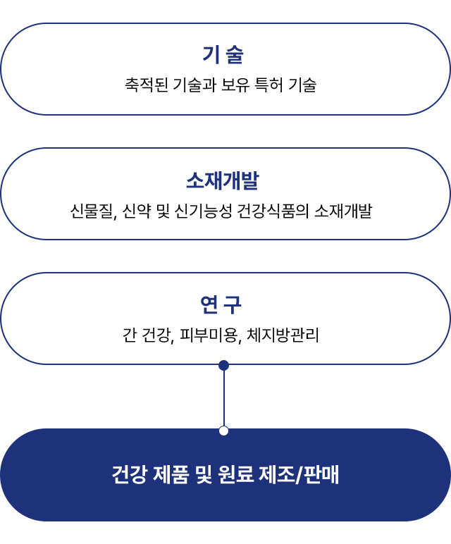 기술/소재개발/연구 - 건강 제품 및 원료 제조/판매