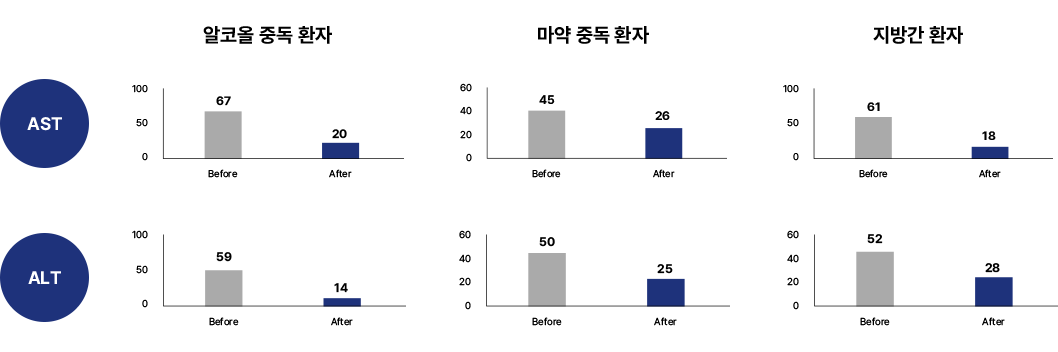 연구2. Double Blind Randomized